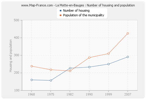 La Motte-en-Bauges : Number of housing and population